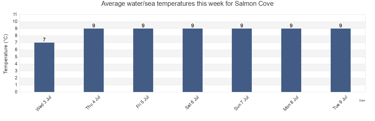 Water temperature in Salmon Cove, Victoria County, Nova Scotia, Canada today and this week