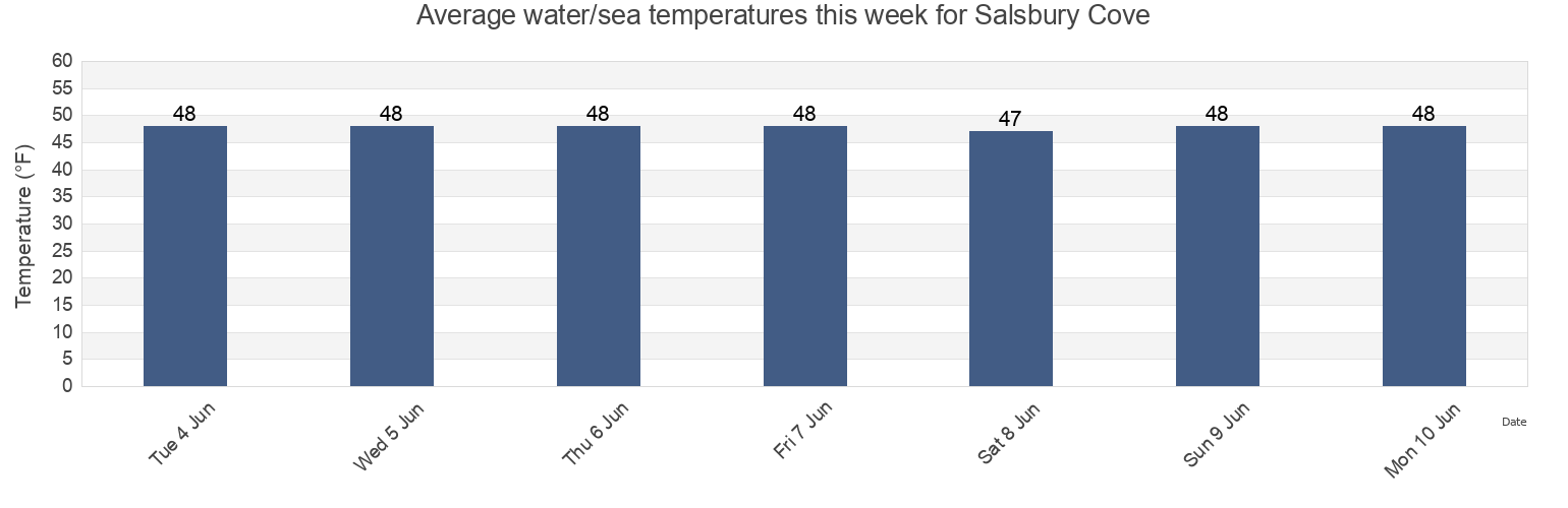 Water temperature in Salsbury Cove, Hancock County, Maine, United States today and this week