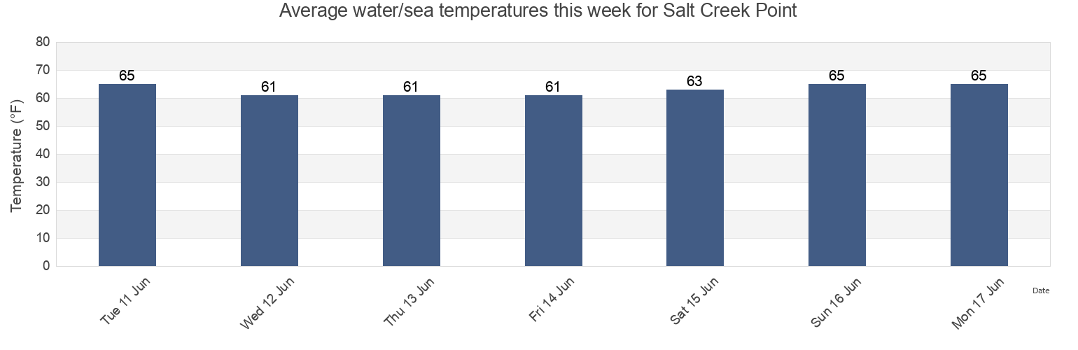 Water temperature in Salt Creek Point, Orange County, California, United States today and this week