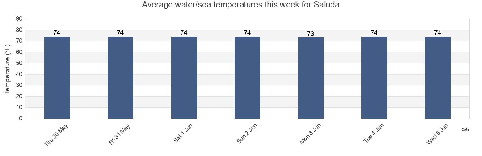 Water temperature in Saluda, Middlesex County, Virginia, United States today and this week