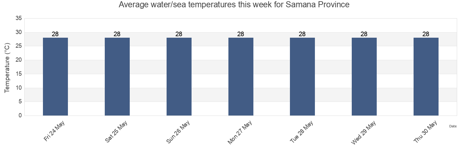 Water temperature in Samana Province, Dominican Republic today and this week