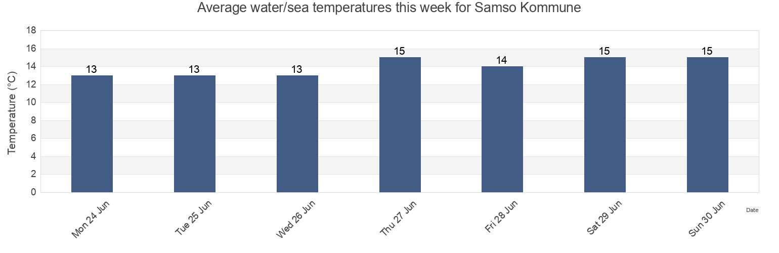 Water temperature in Samso Kommune, Central Jutland, Denmark today and this week