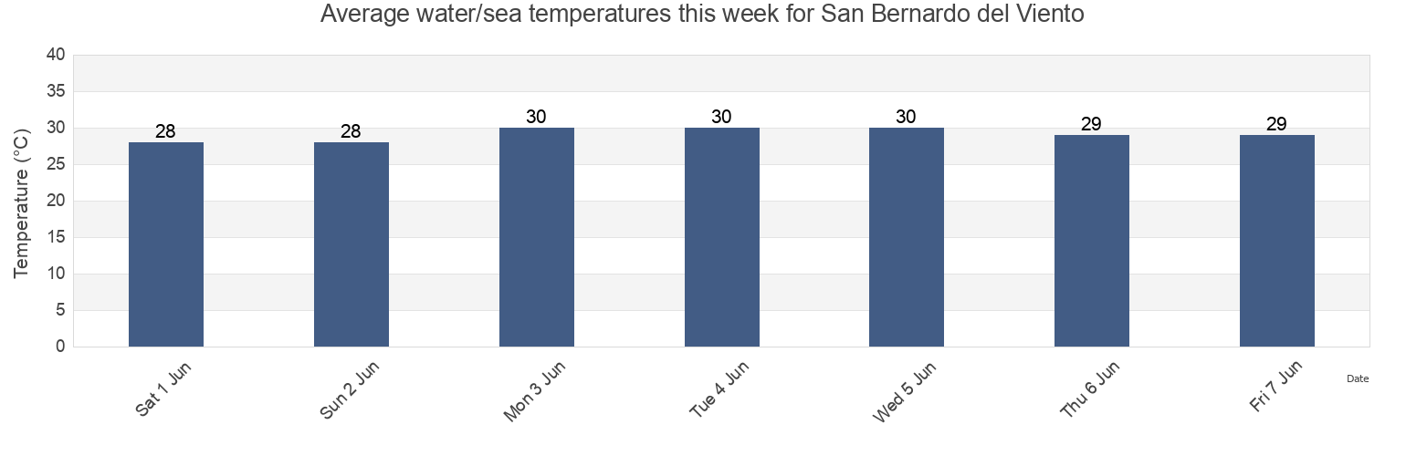 Water temperature in San Bernardo del Viento, Cordoba, Colombia today and this week
