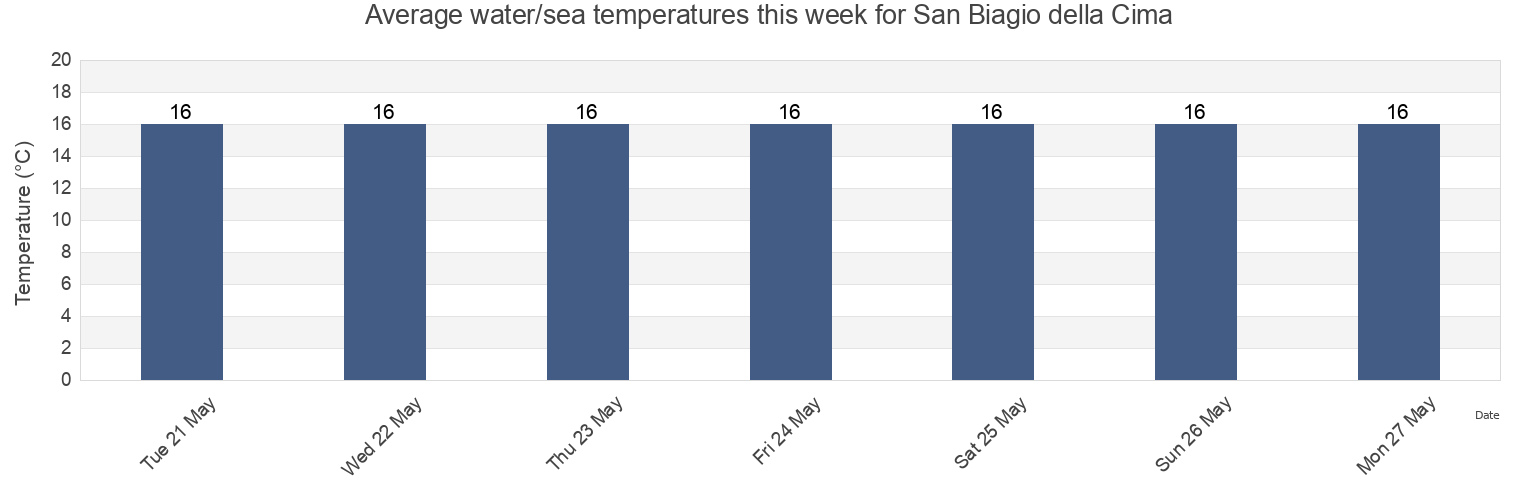 Water temperature in San Biagio della Cima, Provincia di Imperia, Liguria, Italy today and this week