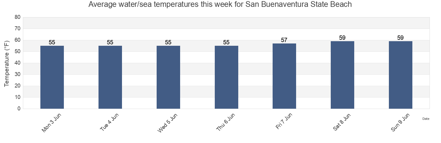 Water temperature in San Buenaventura State Beach, Ventura County, California, United States today and this week