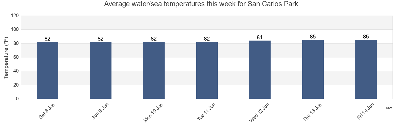 Water temperature in San Carlos Park, Lee County, Florida, United States today and this week