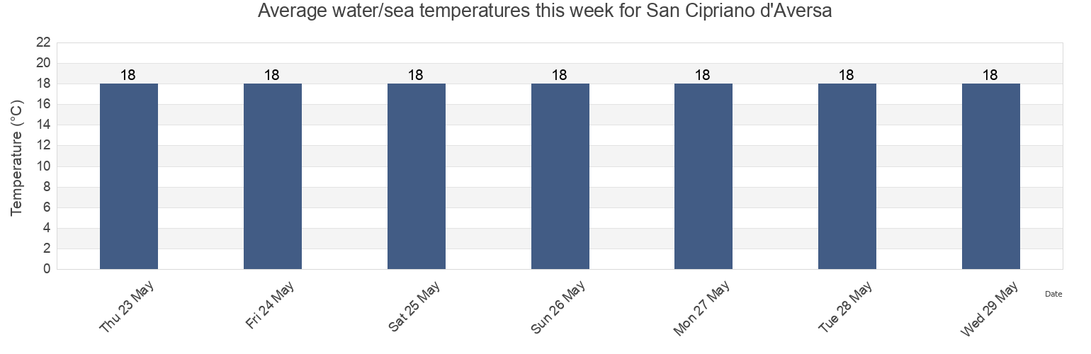 Water temperature in San Cipriano d'Aversa, Provincia di Caserta, Campania, Italy today and this week