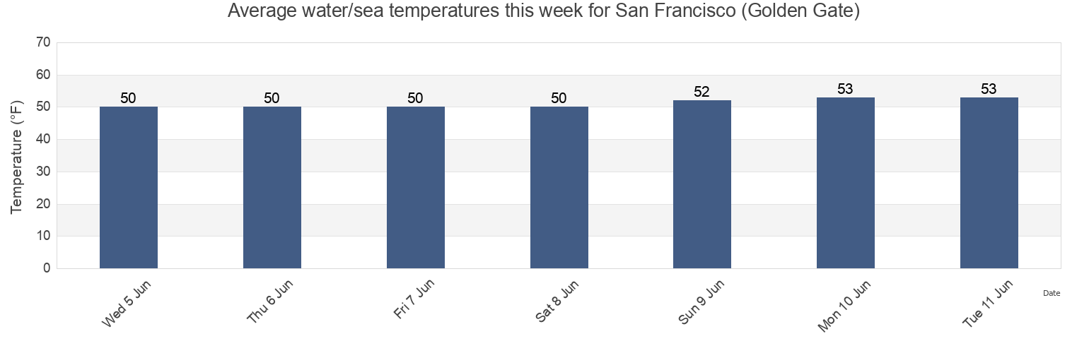 Water temperature in San Francisco (Golden Gate), City and County of San Francisco, California, United States today and this week