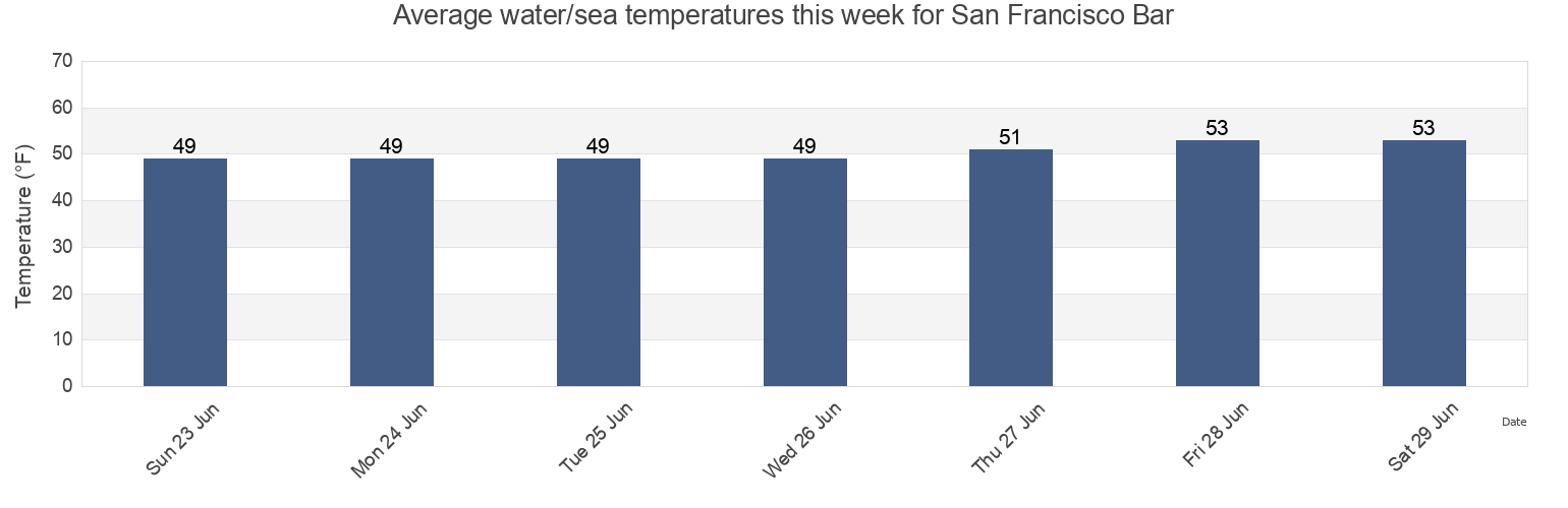 Water temperature in San Francisco Bar, City and County of San Francisco, California, United States today and this week