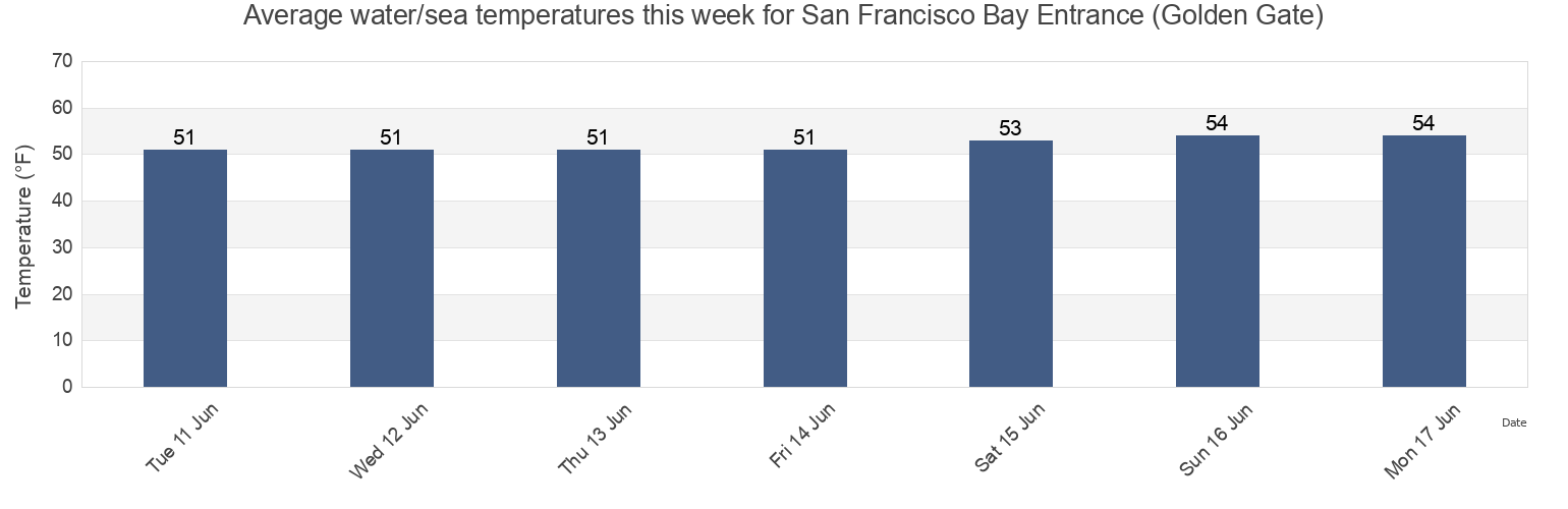 Water temperature in San Francisco Bay Entrance (Golden Gate), City and County of San Francisco, California, United States today and this week