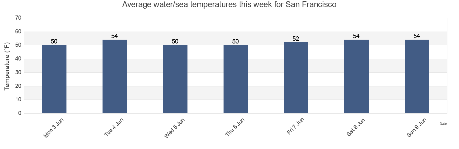 Water temperature in San Francisco, City and County of San Francisco, California, United States today and this week