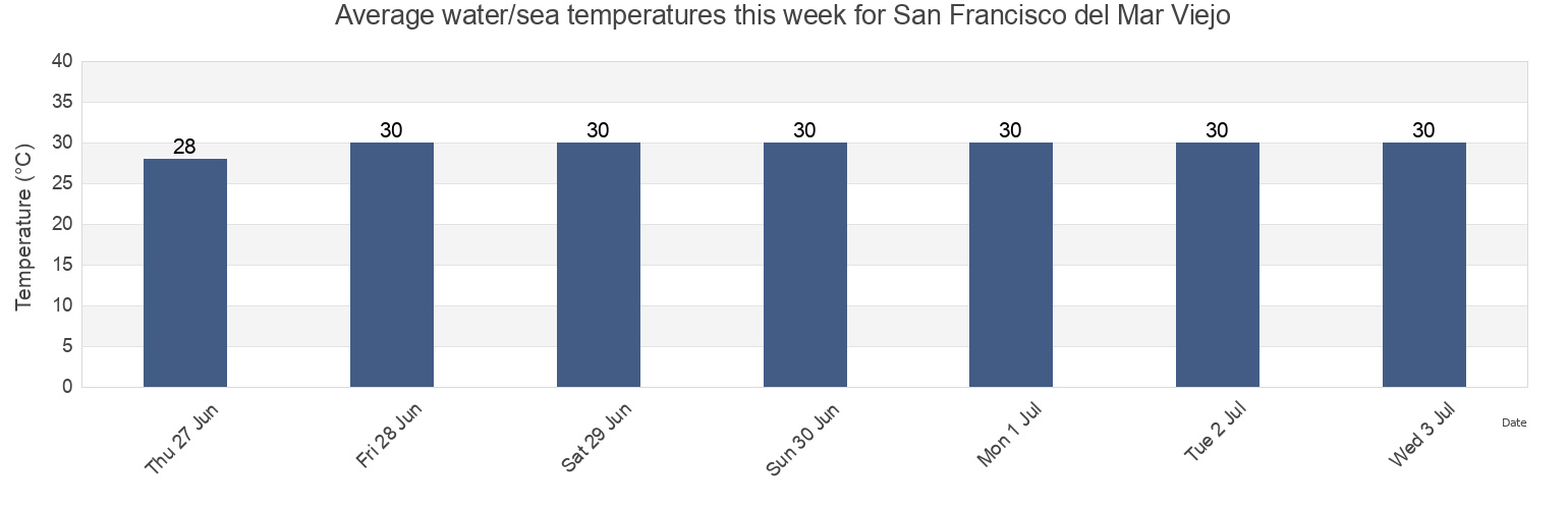 Water temperature in San Francisco del Mar Viejo, San Francisco del Mar, Oaxaca, Mexico today and this week