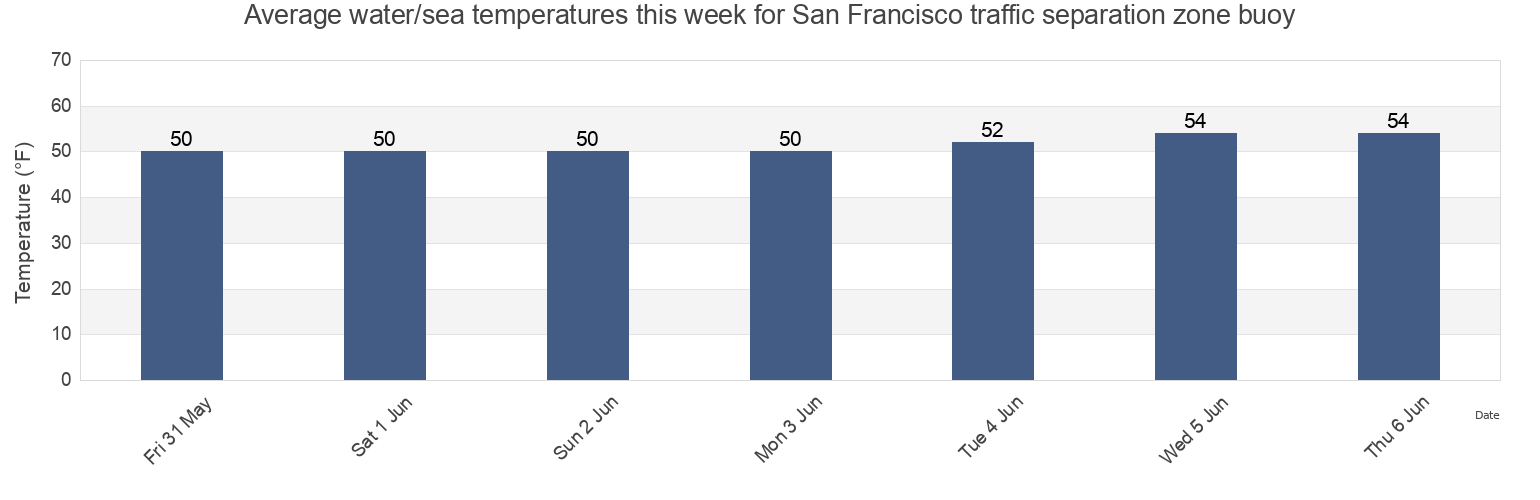 Water temperature in San Francisco traffic separation zone buoy, City and County of San Francisco, California, United States today and this week