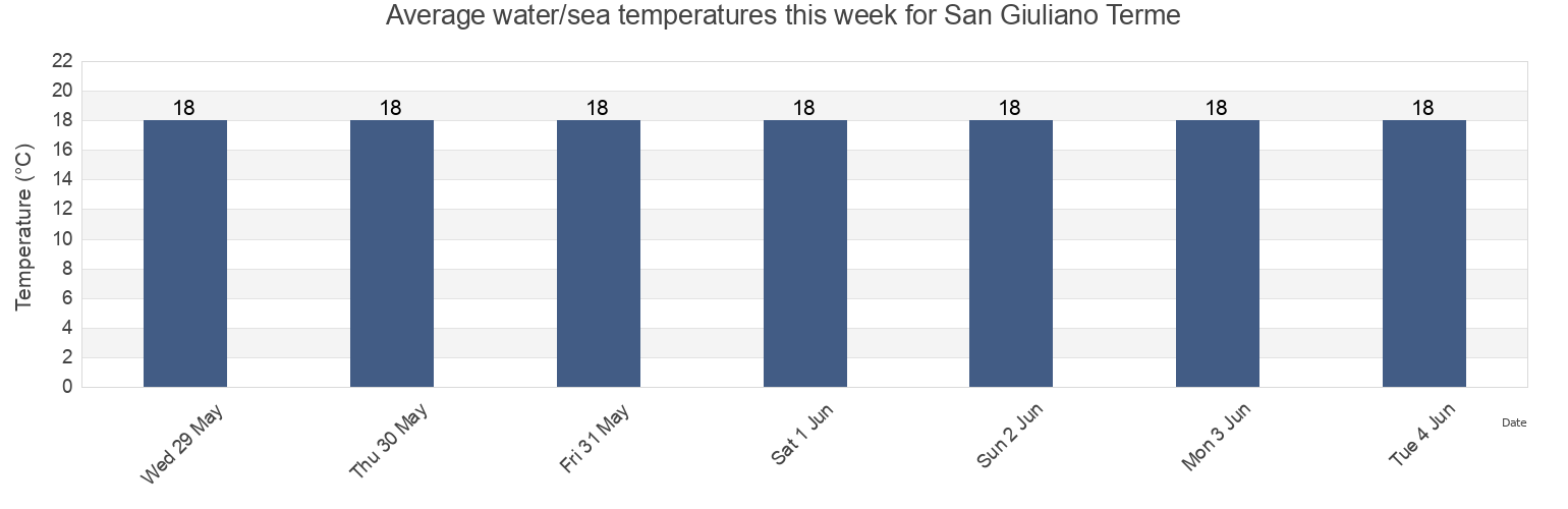 Water temperature in San Giuliano Terme, Province of Pisa, Tuscany, Italy today and this week