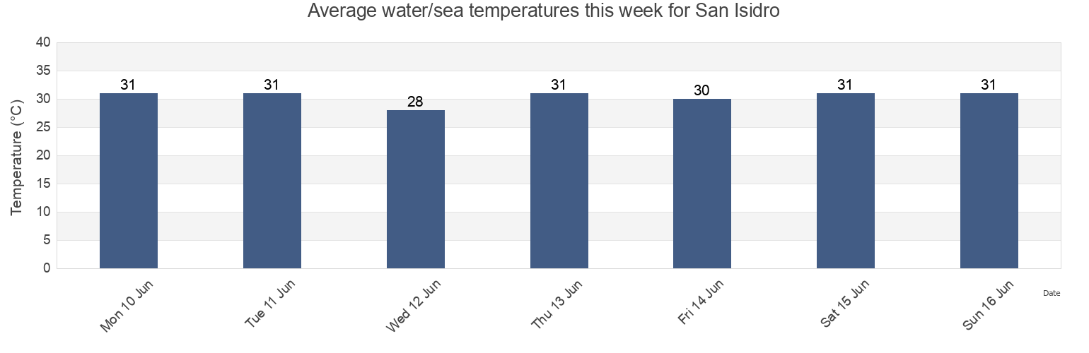 Water temperature in San Isidro, Province of Surigao del Norte, Caraga, Philippines today and this week