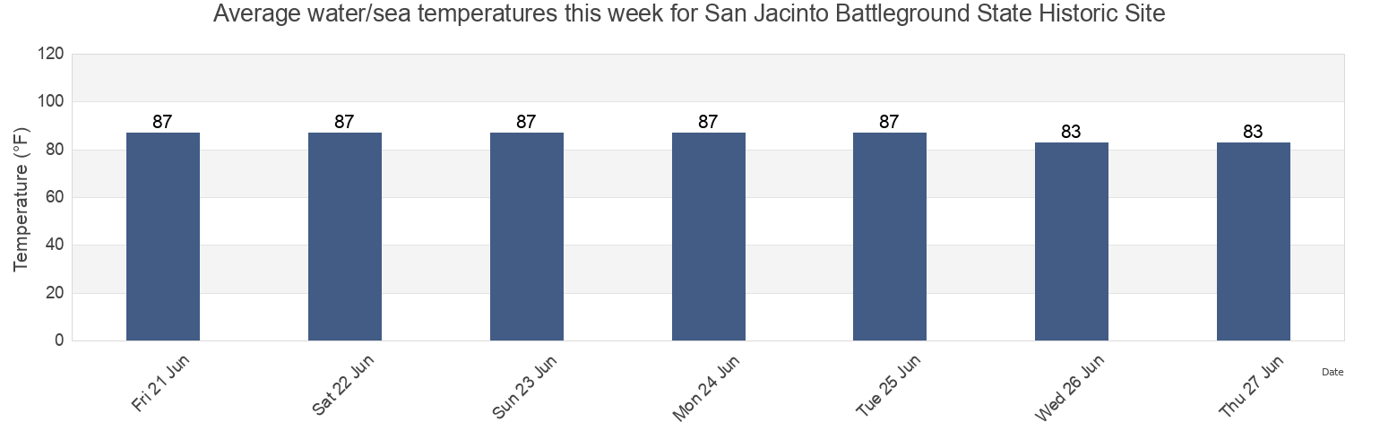 Water temperature in San Jacinto Battleground State Historic Site, Harris County, Texas, United States today and this week