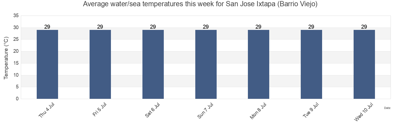 Water temperature in San Jose Ixtapa (Barrio Viejo), Zihuatanejo de Azueta, Guerrero, Mexico today and this week
