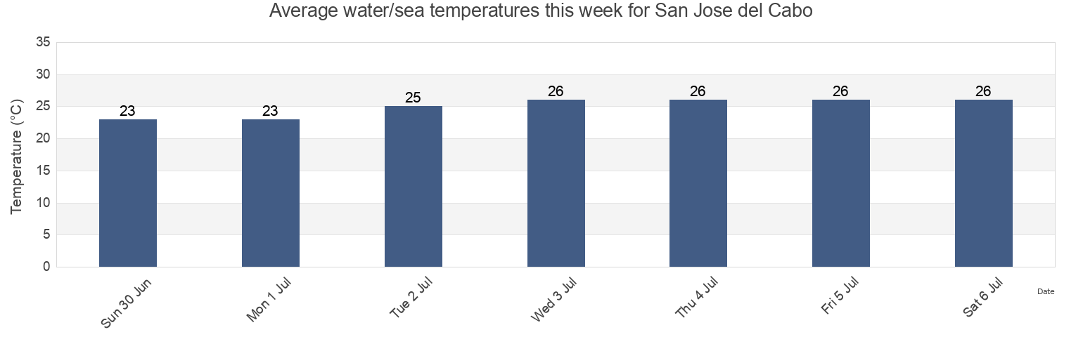 Water temperature in San Jose del Cabo, Los Cabos, Baja California Sur, Mexico today and this week