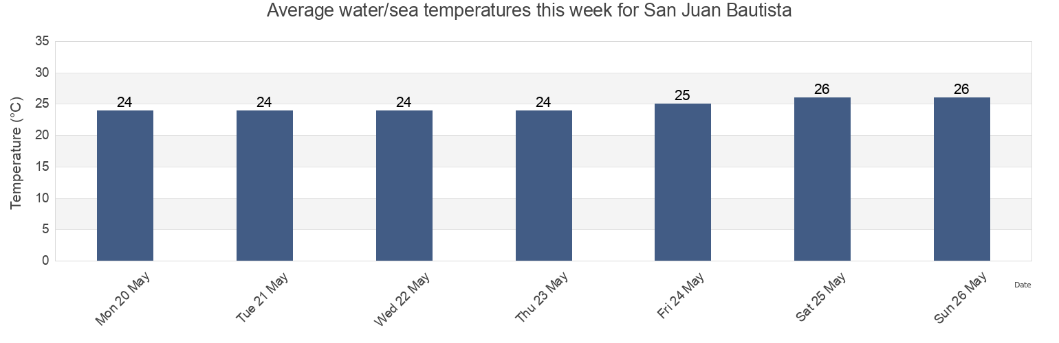 Water temperature in San Juan Bautista, Municipio Diaz, Nueva Esparta, Venezuela today and this week