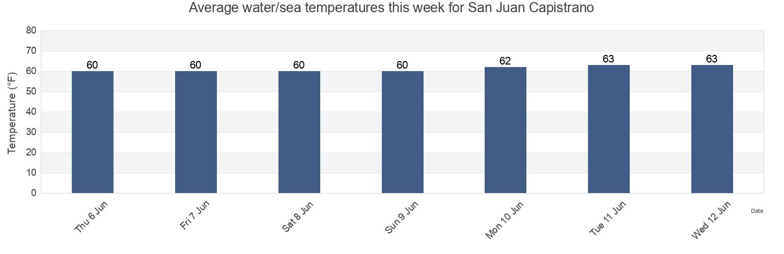 Water temperature in San Juan Capistrano, Orange County, California, United States today and this week