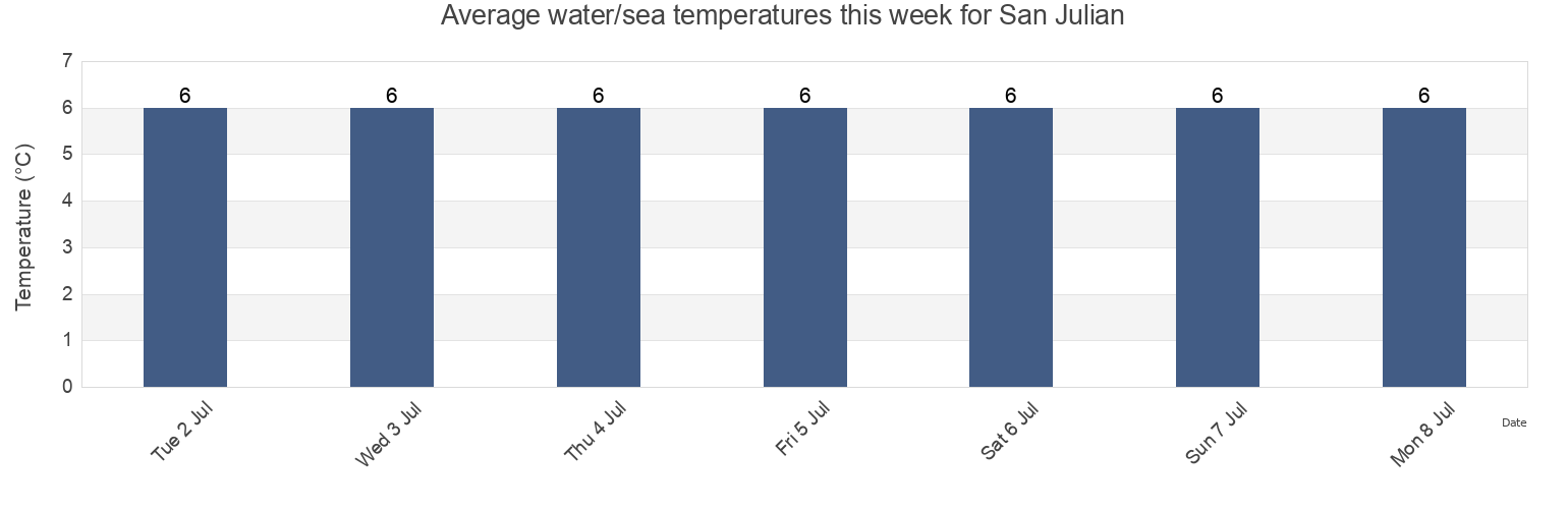 Water temperature in San Julian, Departamento de Magallanes, Santa Cruz, Argentina today and this week