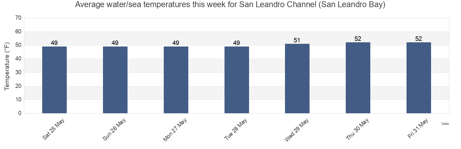 Water temperature in San Leandro Channel (San Leandro Bay), City and County of San Francisco, California, United States today and this week