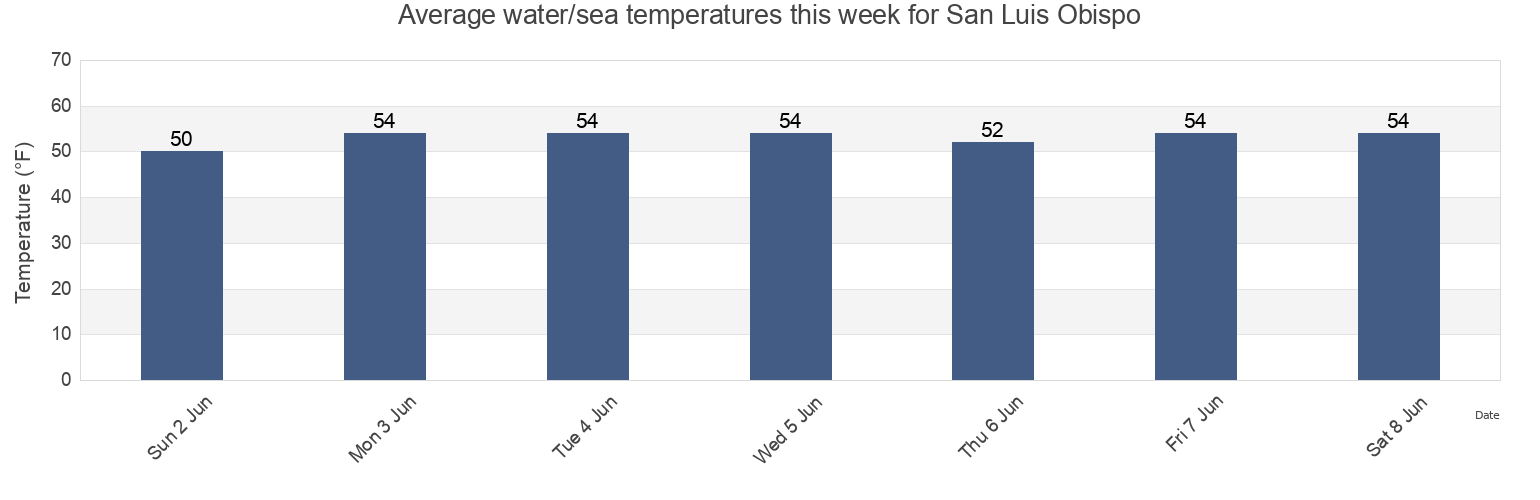 Water temperature in San Luis Obispo, San Luis Obispo County, California, United States today and this week