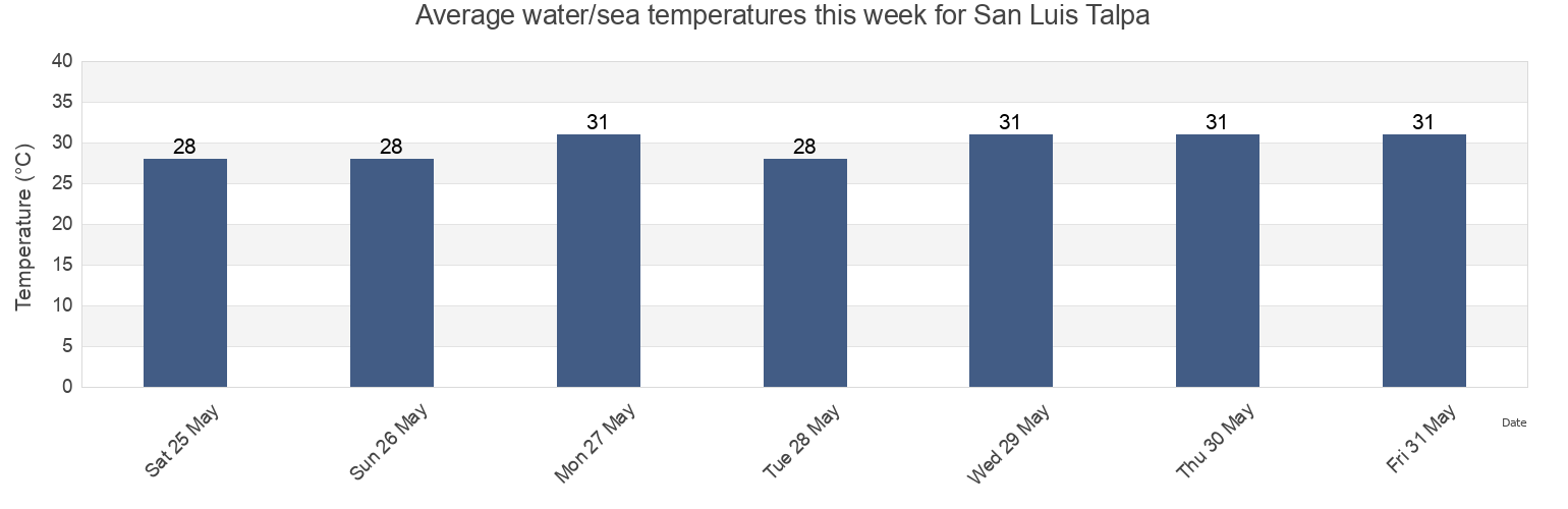 Water temperature in San Luis Talpa, La Paz, El Salvador today and this week