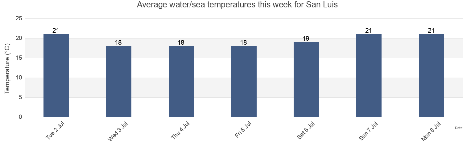 Water temperature in San Luis, Tijuana, Baja California, Mexico today and this week