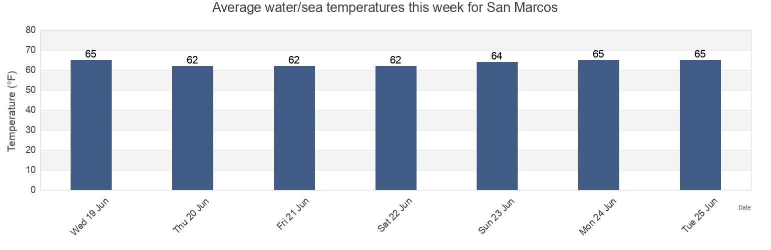 Water temperature in San Marcos, San Diego County, California, United States today and this week