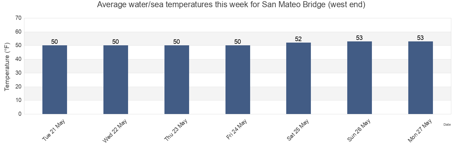 Water temperature in San Mateo Bridge (west end), San Mateo County, California, United States today and this week