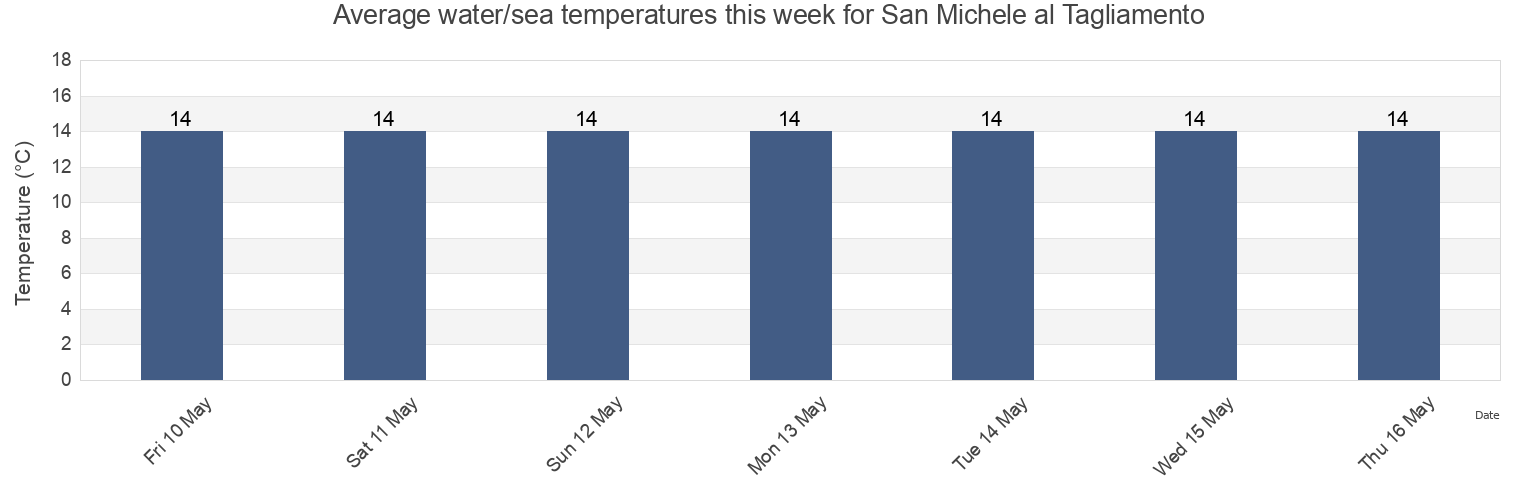 Water temperature in San Michele al Tagliamento, Provincia di Venezia, Veneto, Italy today and this week