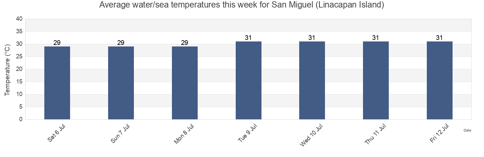 Water temperature in San Miguel (Linacapan Island), Province of Mindoro Occidental, Mimaropa, Philippines today and this week