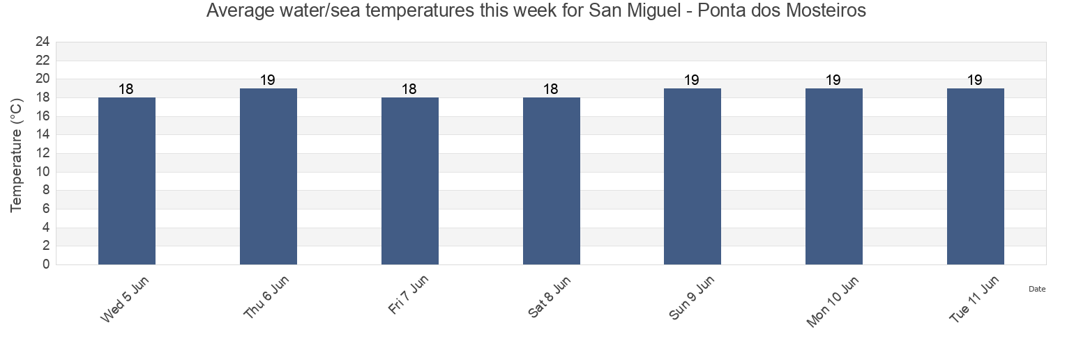 Water temperature in San Miguel - Ponta dos Mosteiros, Ponta Delgada, Azores, Portugal today and this week