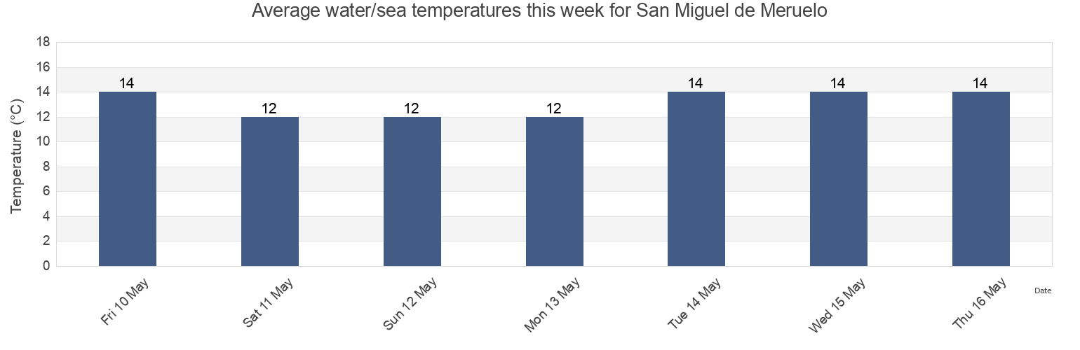 Water temperature in San Miguel de Meruelo, Provincia de Cantabria, Cantabria, Spain today and this week