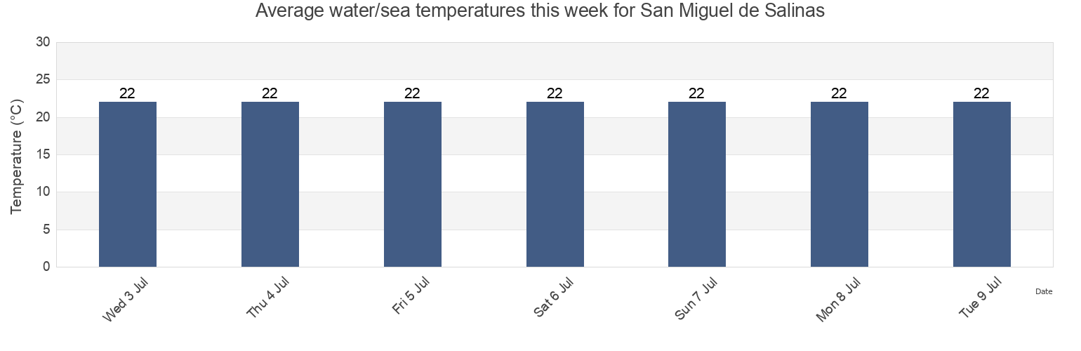 Water temperature in San Miguel de Salinas, Provincia de Alicante, Valencia, Spain today and this week