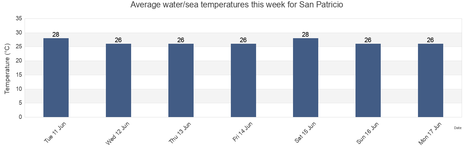 Water temperature in San Patricio, Cihuatlan, Jalisco, Mexico today and this week