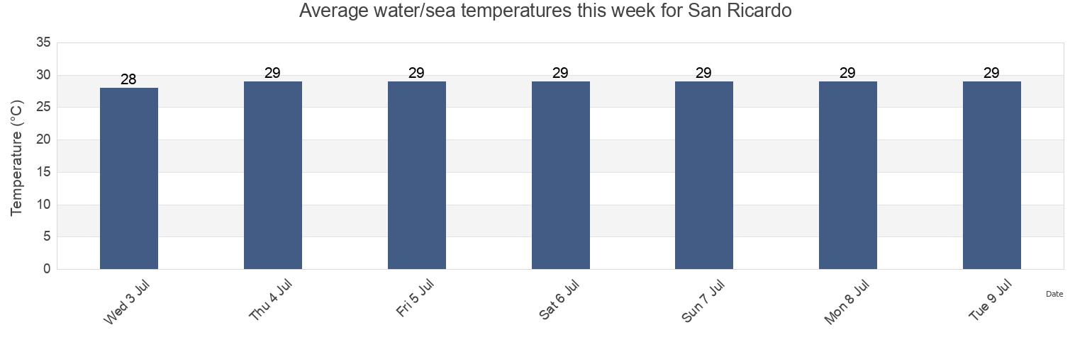 Water temperature in San Ricardo, Province of Southern Leyte, Eastern Visayas, Philippines today and this week