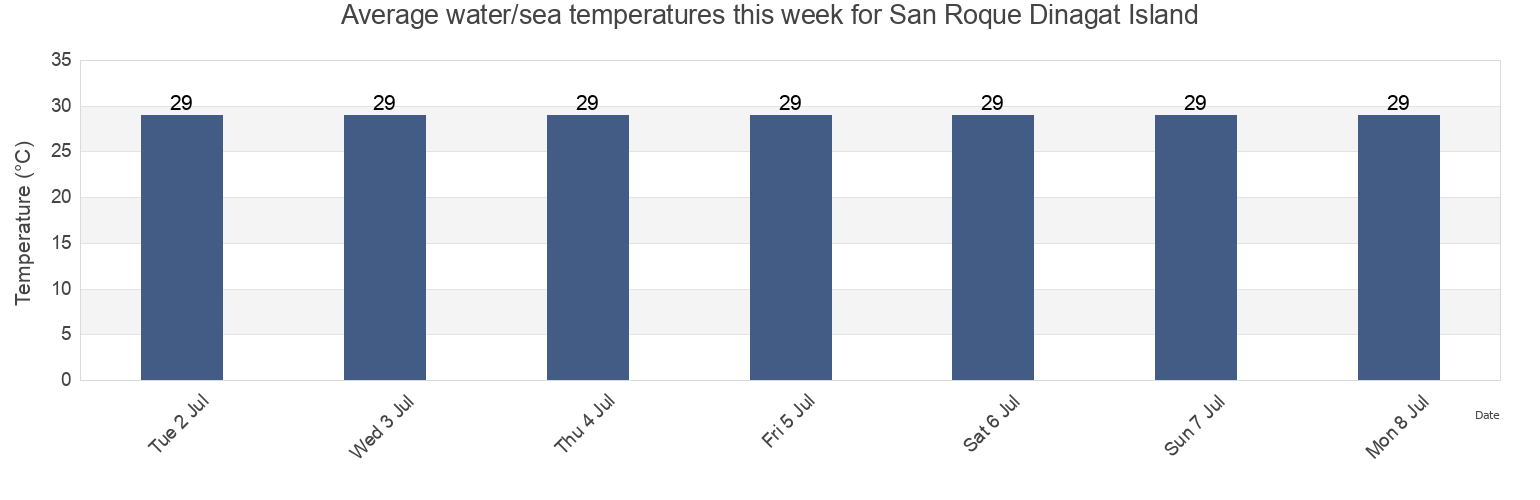 Water temperature in San Roque Dinagat Island, Dinagat Islands, Caraga, Philippines today and this week