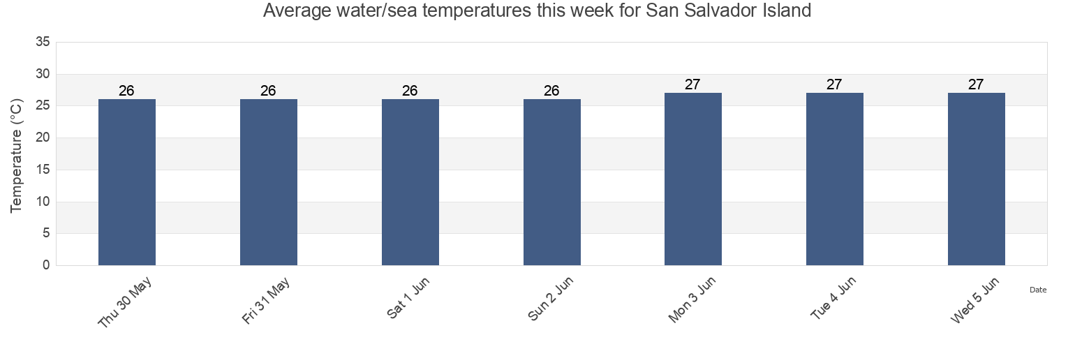 Water temperature in San Salvador Island, San Salvador, Bahamas today and this week