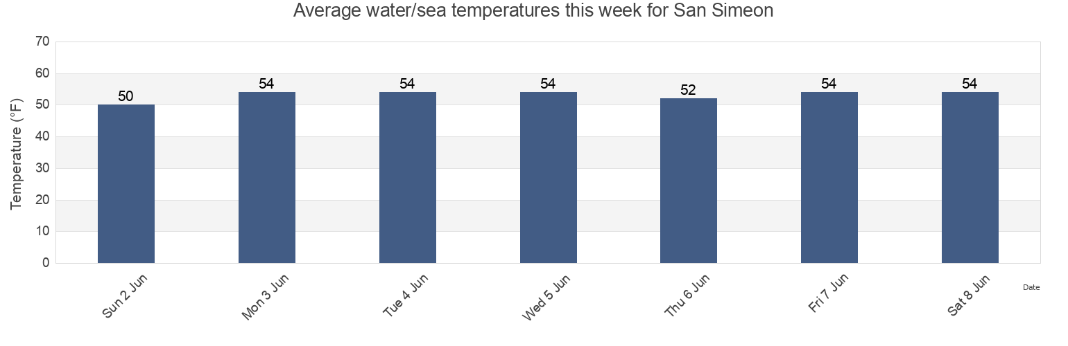 Water temperature in San Simeon, Monterey County, California, United States today and this week