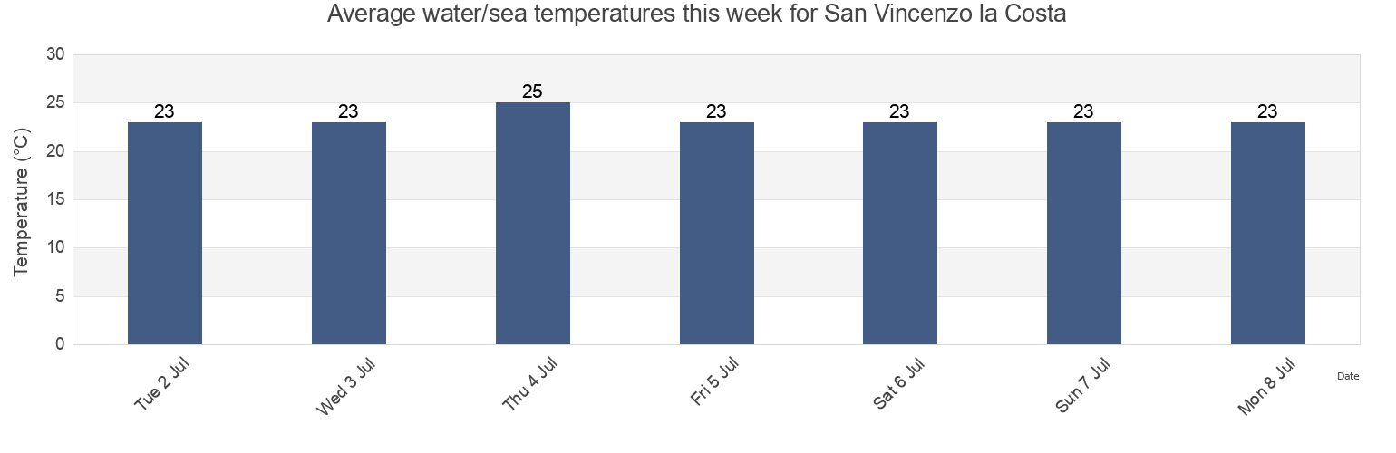 Water temperature in San Vincenzo la Costa, Provincia di Cosenza, Calabria, Italy today and this week