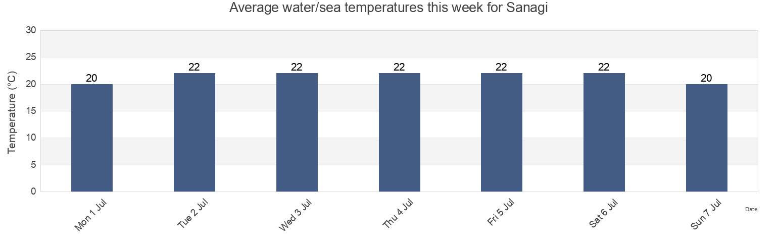 Water temperature in Sanagi, Marugame Shi, Kagawa, Japan today and this week