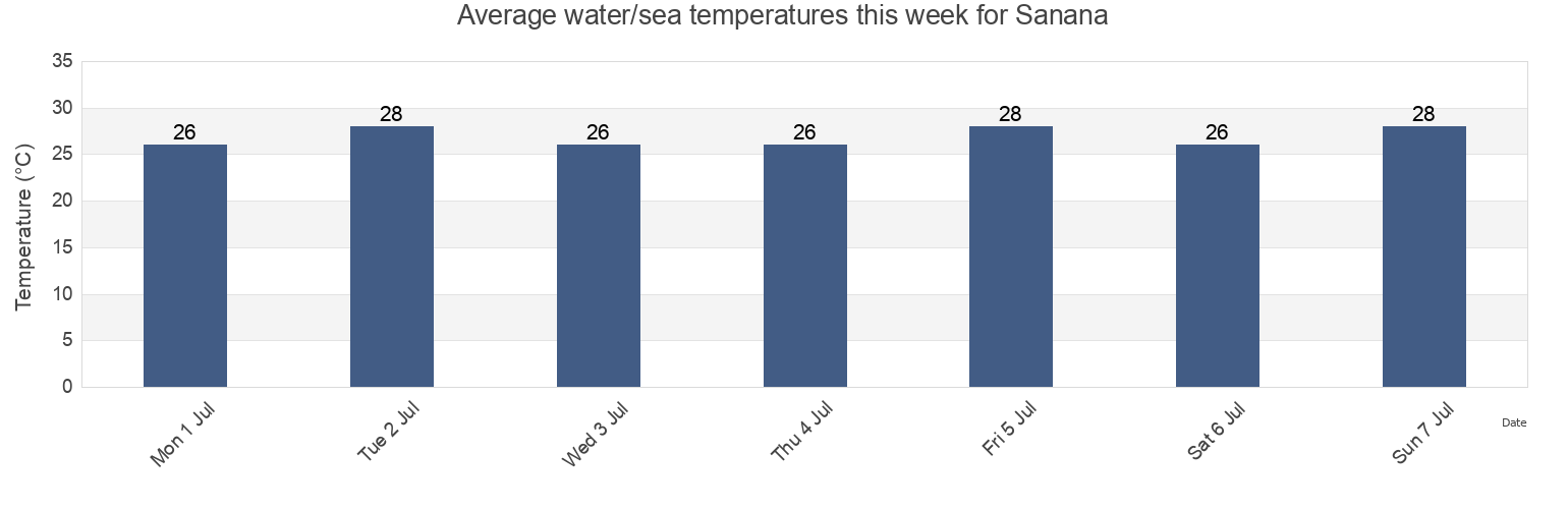 Water temperature in Sanana, North Maluku, Indonesia today and this week