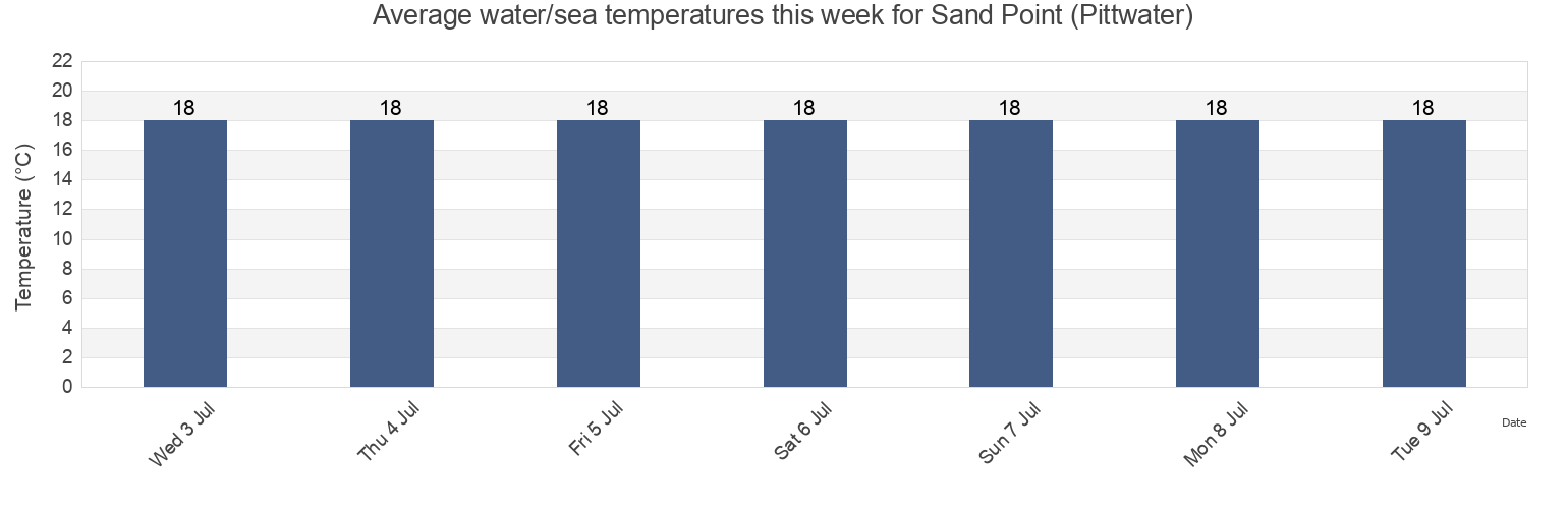 Water temperature in Sand Point (Pittwater), Northern Beaches, New South Wales, Australia today and this week