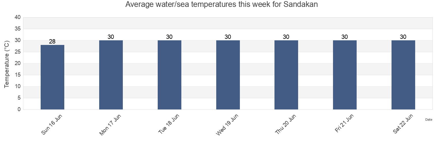 Water temperature in Sandakan, Sabah, Malaysia today and this week