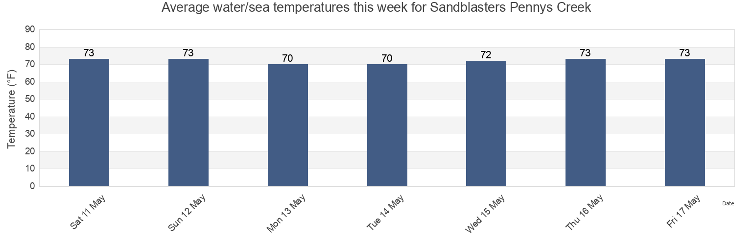 Water temperature in Sandblasters Pennys Creek, Charleston County, South Carolina, United States today and this week