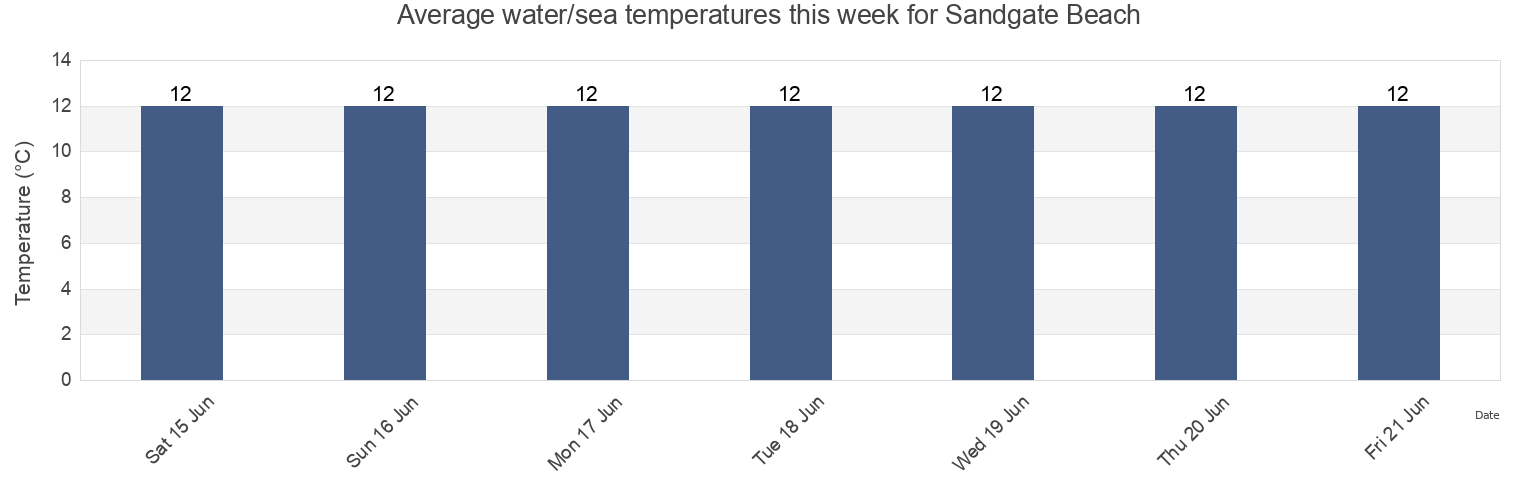 Water temperature in Sandgate Beach, Kent, England, United Kingdom today and this week