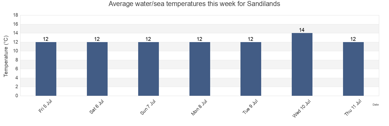 Water temperature in Sandilands, North East Lincolnshire, England, United Kingdom today and this week