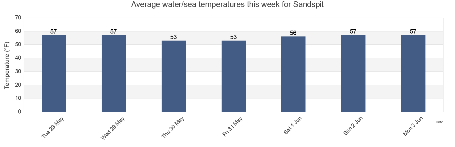 Water temperature in Sandspit, Suffolk County, New York, United States today and this week
